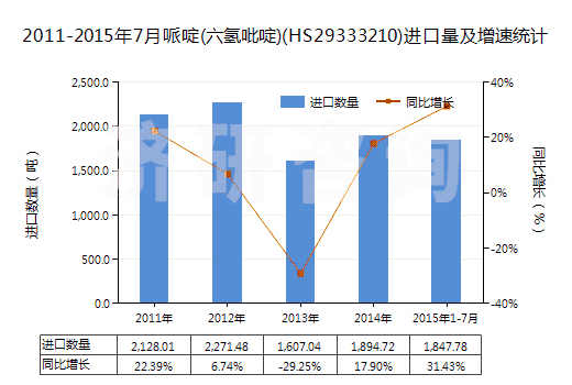 2011-2015年7月哌啶(六氫吡啶)(HS29333210)進(jìn)口量及增速統(tǒng)計(jì)